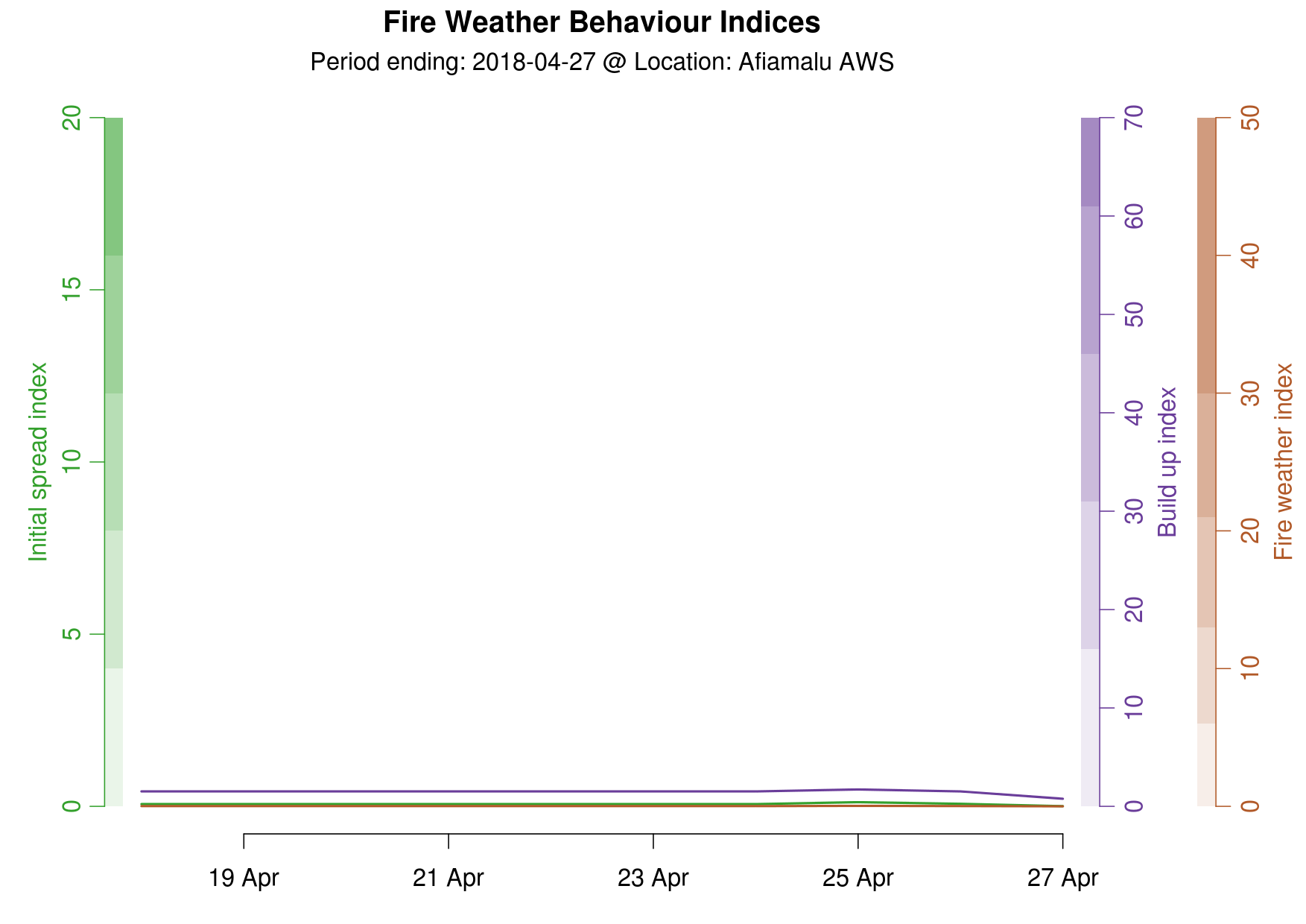Fire Behaviour