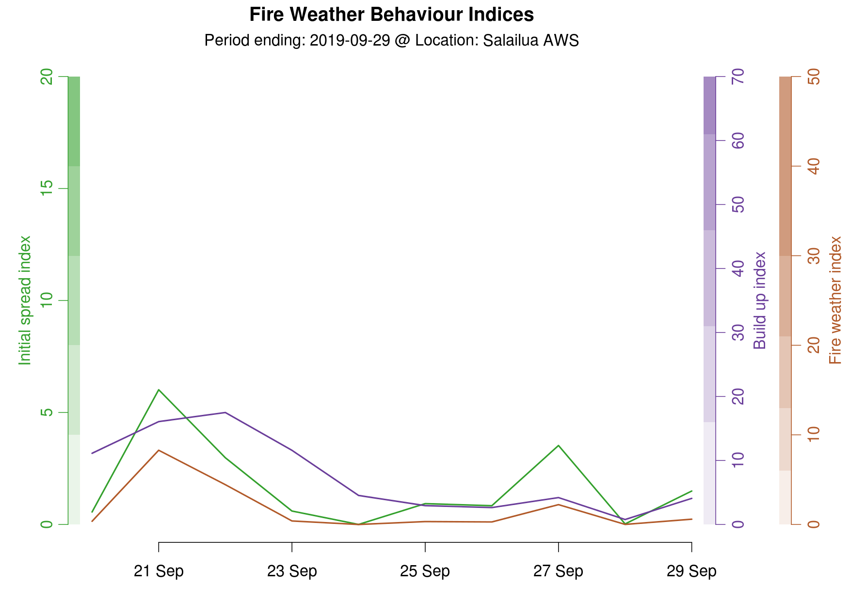 Fire Behaviour