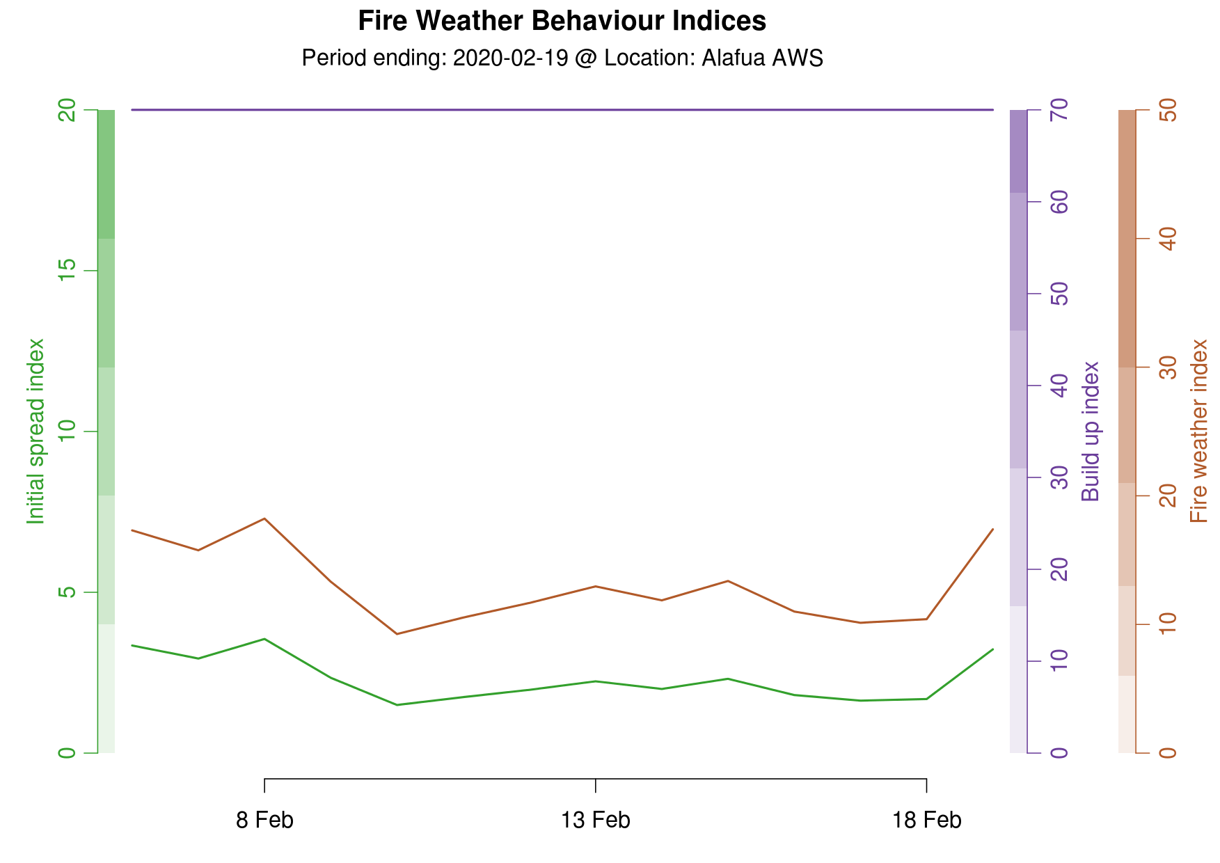 Fire Behaviour