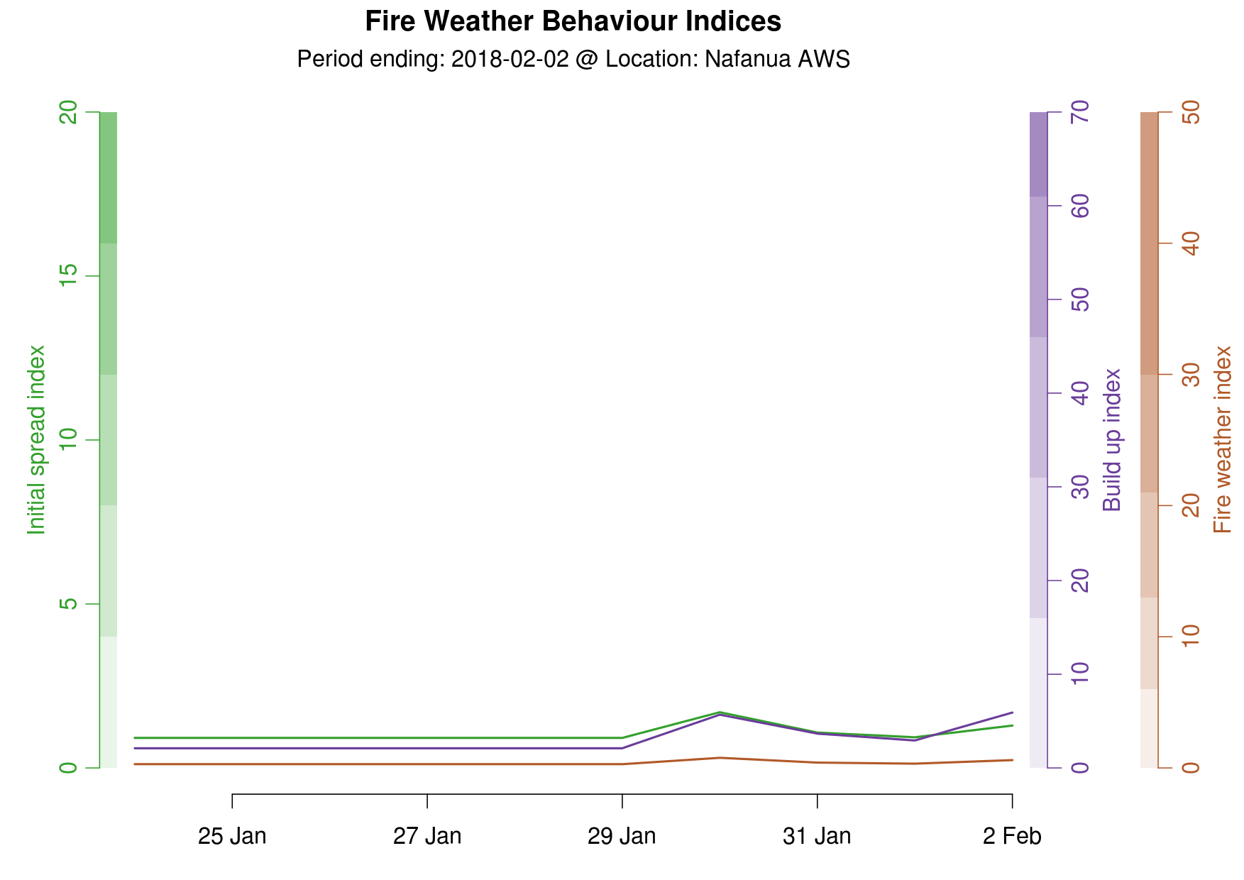 Fire Behaviour