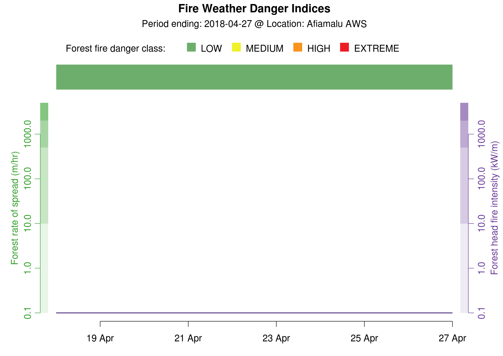 Fire Danger Graph