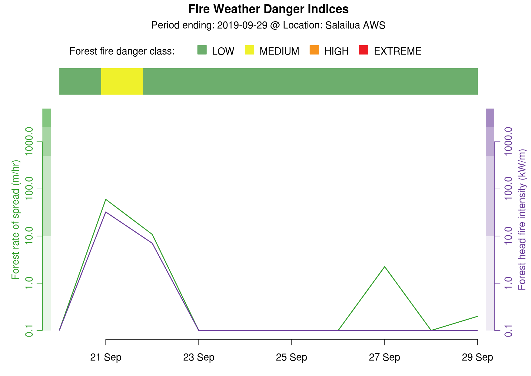 Fire Danger Graph