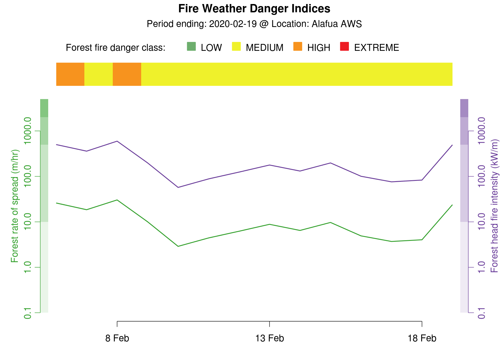 Fire Danger Graph