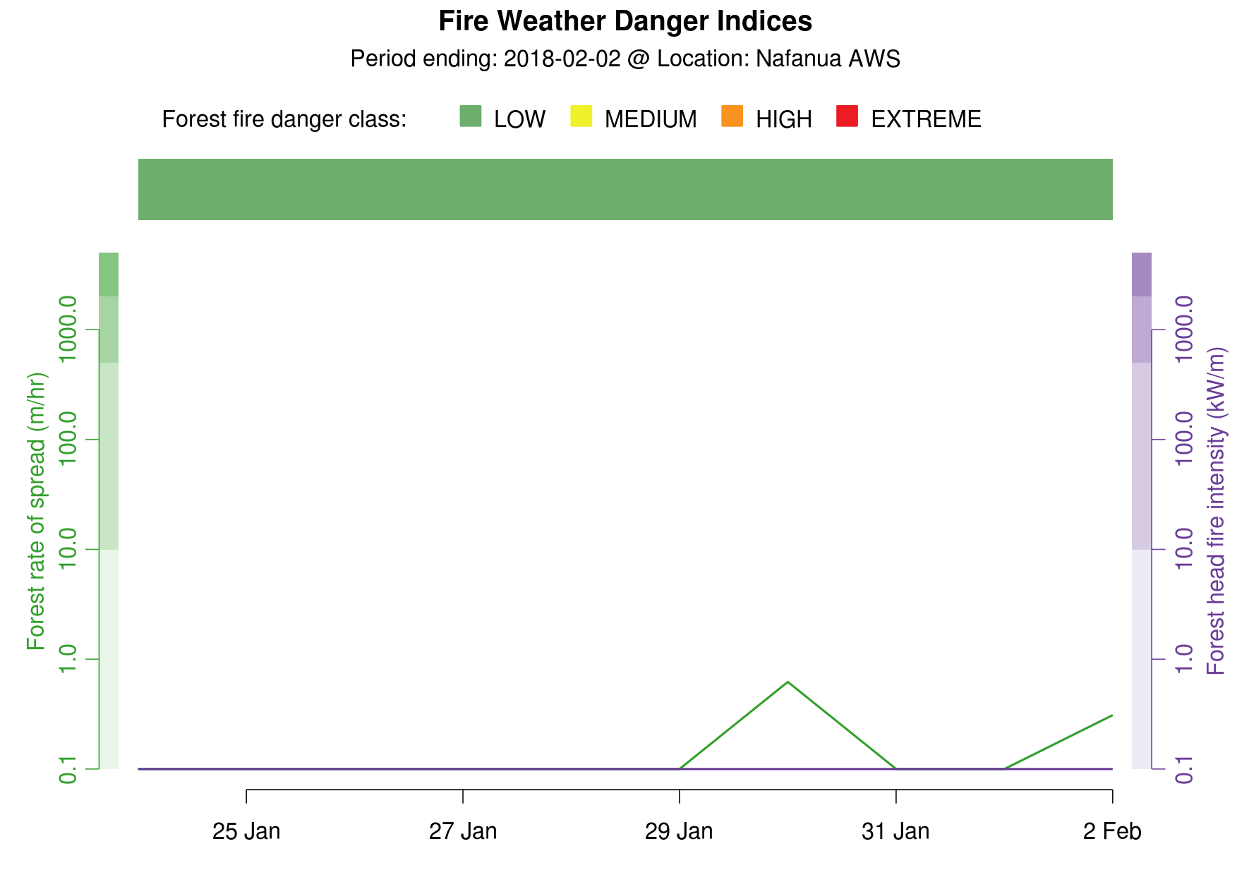 Fire Danger Graph