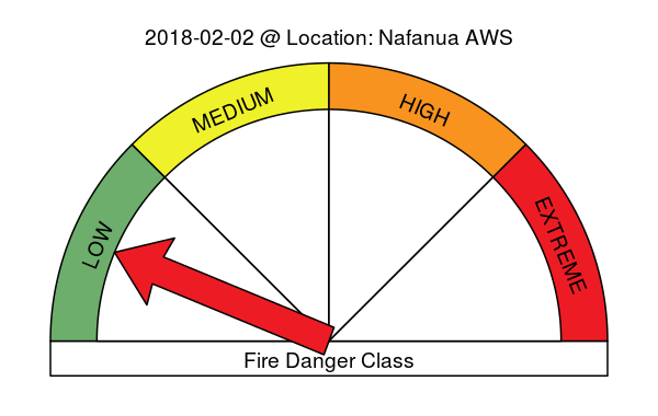 Fire Danger Meter