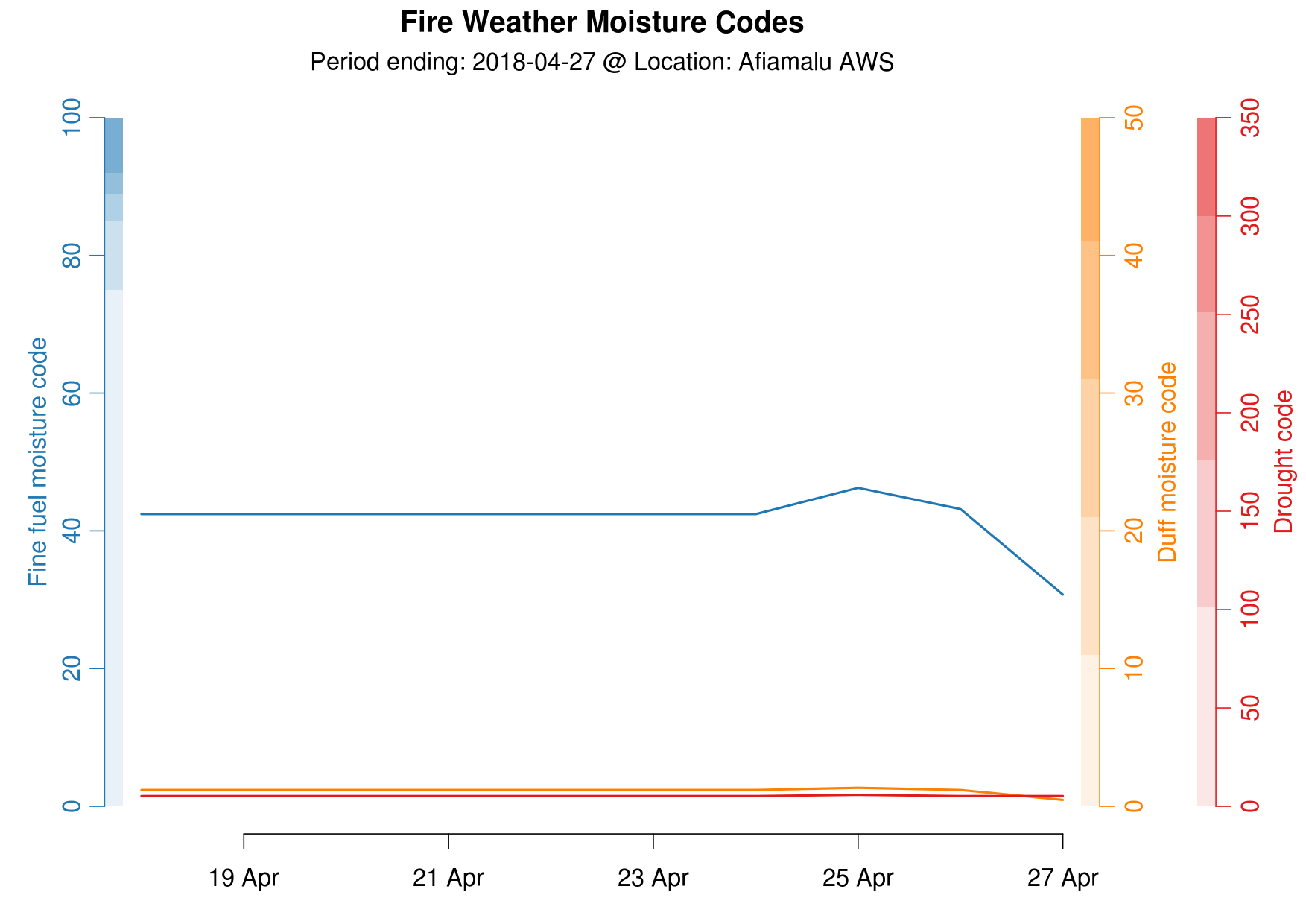Fire Moisture