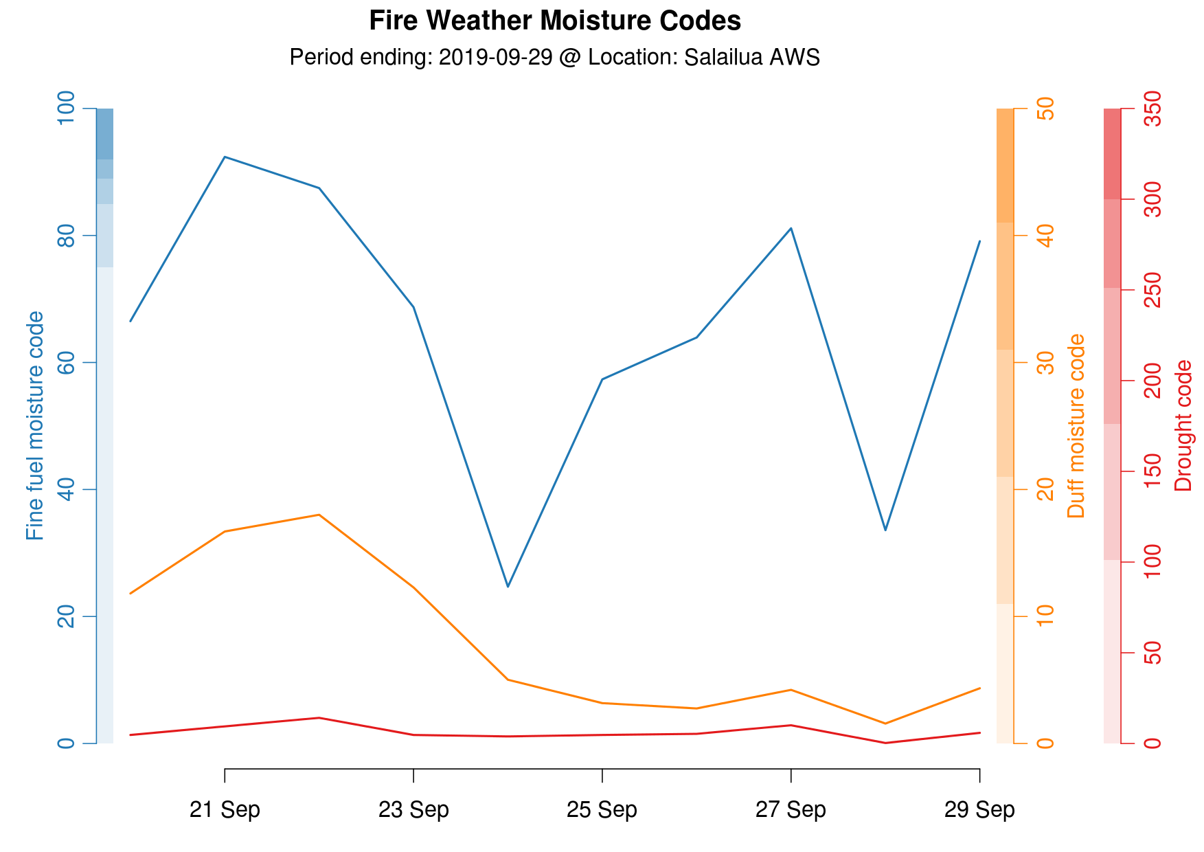 Fire Moisture