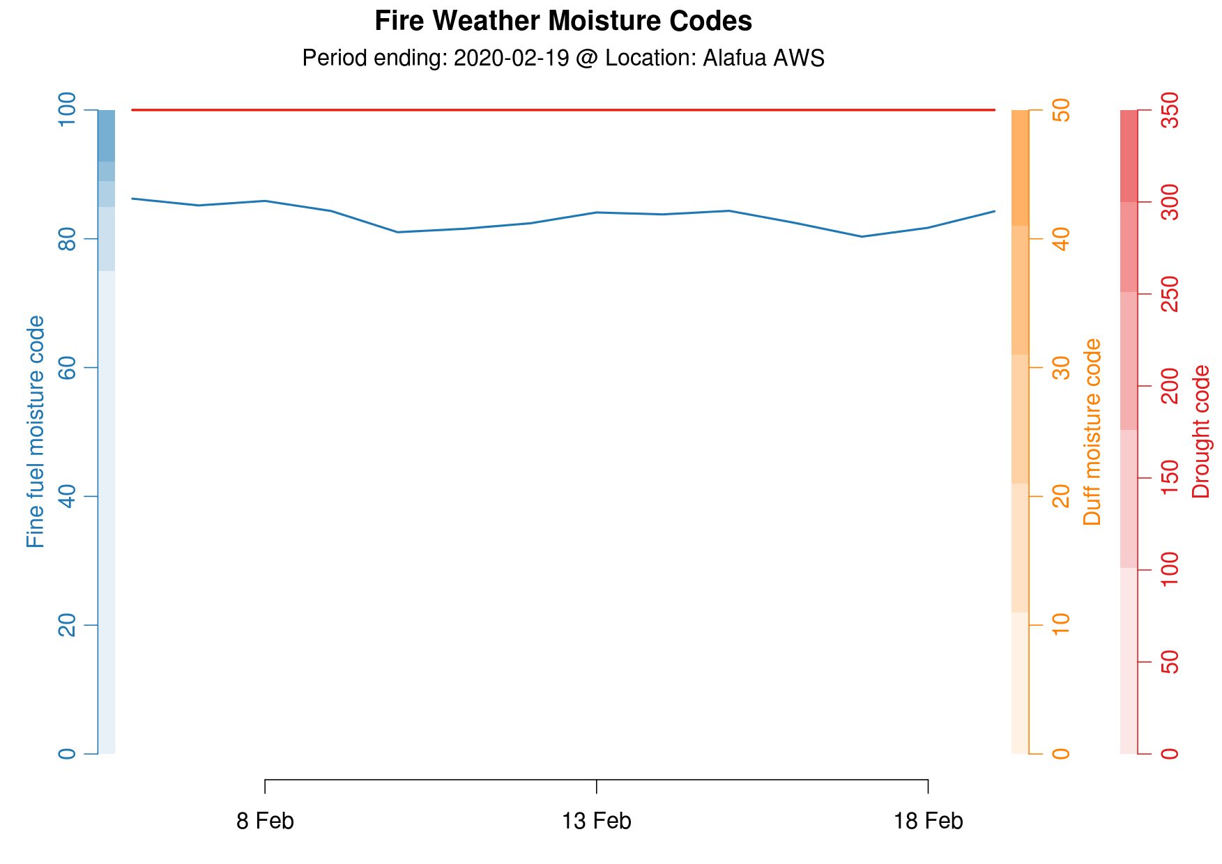 Fire Moisture