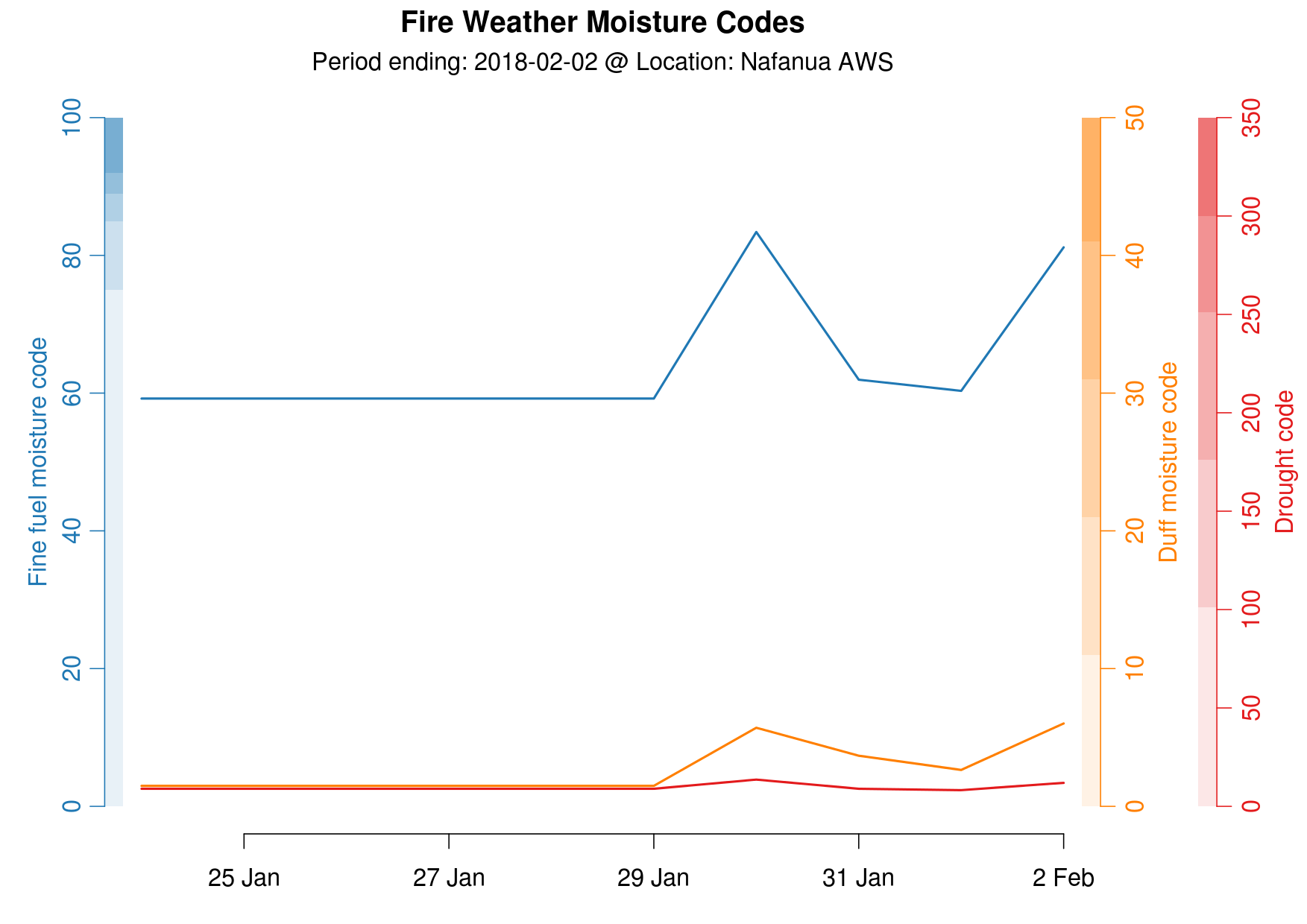 Fire Moisture