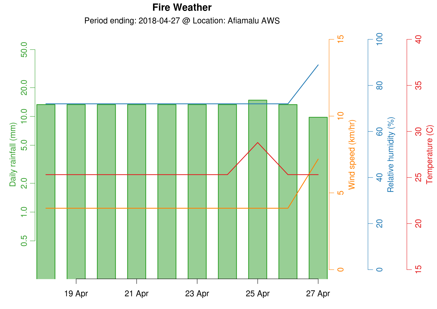 Fire Weather