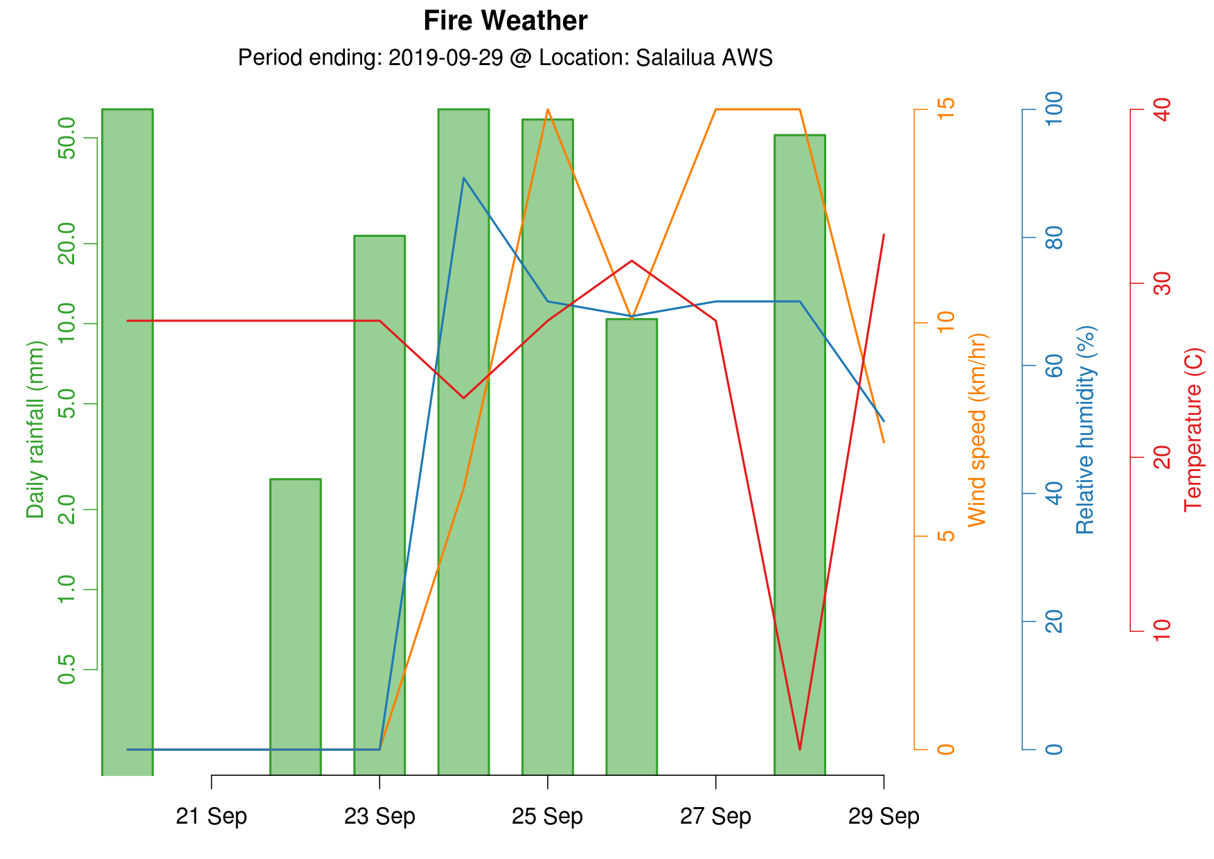 Fire Weather