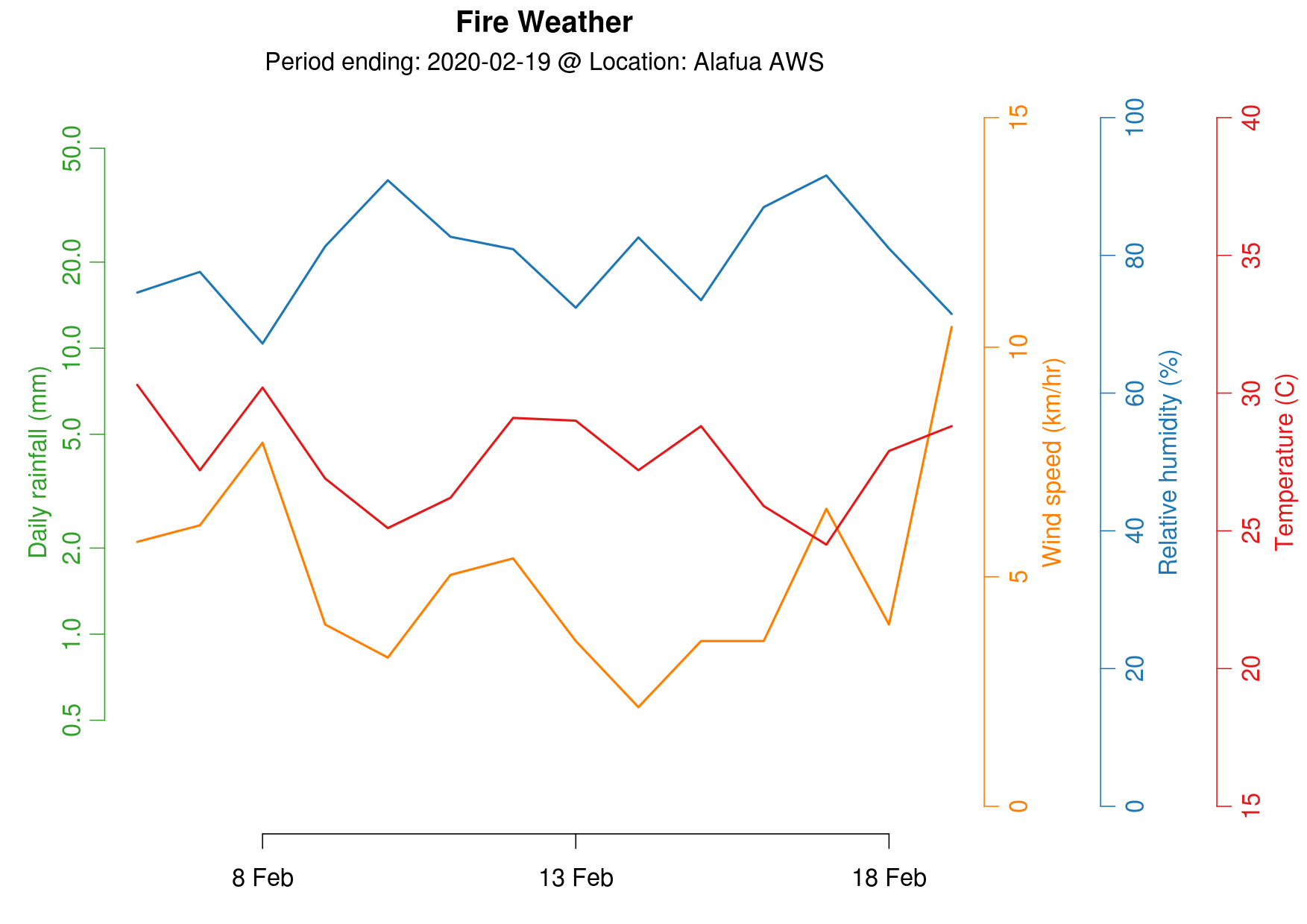 Fire Weather