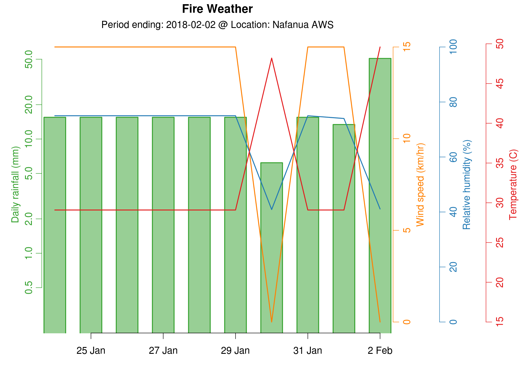 Fire Weather